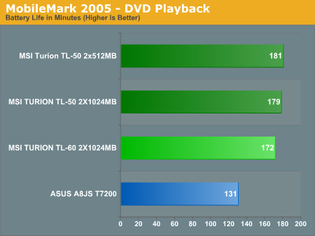MobileMark 2005 - DVD Playback